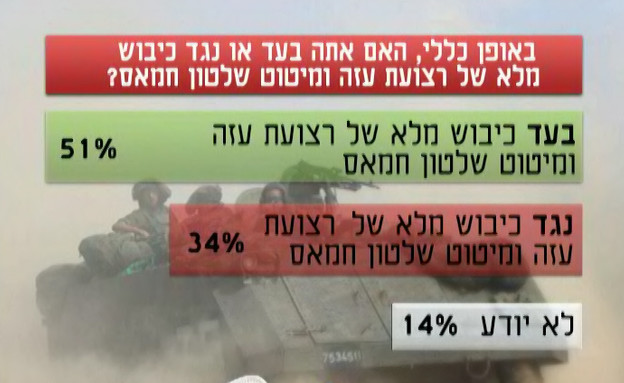 האם צריך לכבוש את רצועת עזה?  (תמונת AVI: מתוך הבוקר של קשת, שידורי קשת)