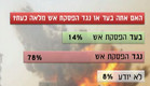 מה הציבור הישראלי חושב על המבצע? (תמונת AVI: מתוך הבוקר של קשת, שידורי קשת)