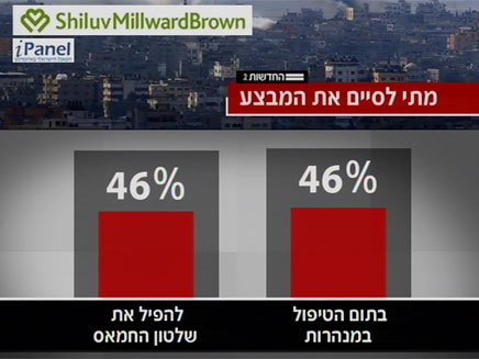 כמחצית מהציבור רוצה בהפלת חמאס (צילום: חדשות 2)