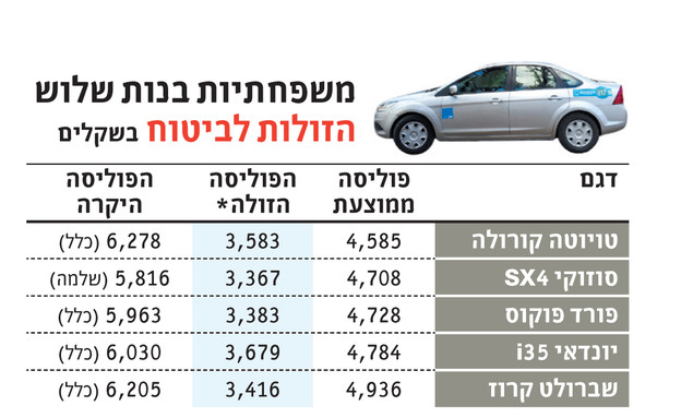 עלות ביטוח רכב 