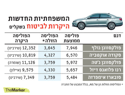 עלות ביטוח רכב 