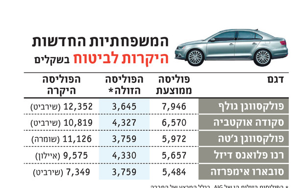 עלות ביטוח רכב 