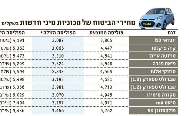 עלות ביטוח רכב 