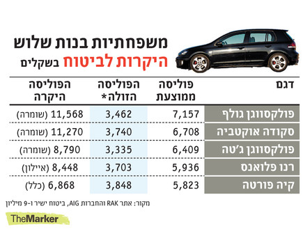 עלות ביטוח רכב 