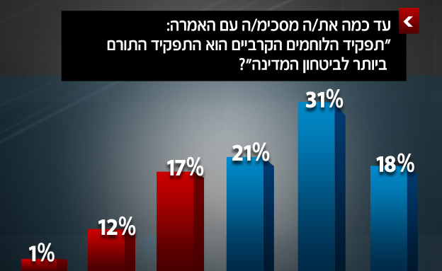 תפקיד הלוחם-התורם ביותר לביטחון המדינה?