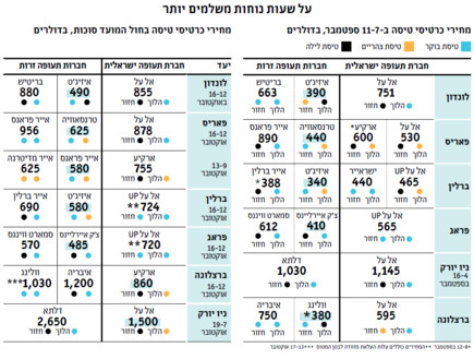 מחירי טיסות בחגים (איור: TheMarker)