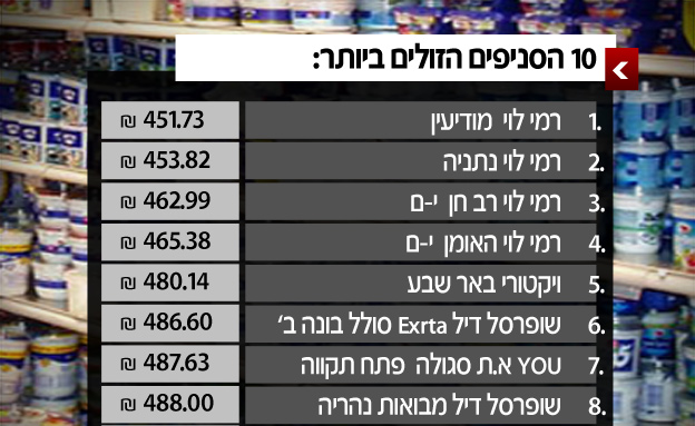 רשימת הסניפים הזולים ביותר השבוע (צילום: חדשות 2)