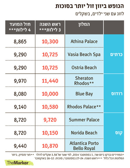 השוואת מחירים יוון (צילום: TheMarker)