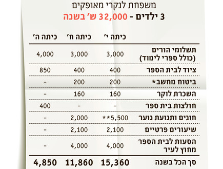 תשלומי הורים (צילום: TheMarker)