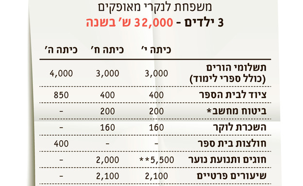 תשלומי הורים (צילום: TheMarker)