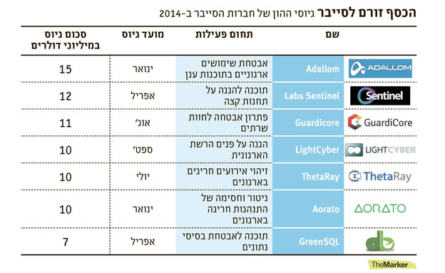 עסקי הסייבר (צילום: themarker.com)