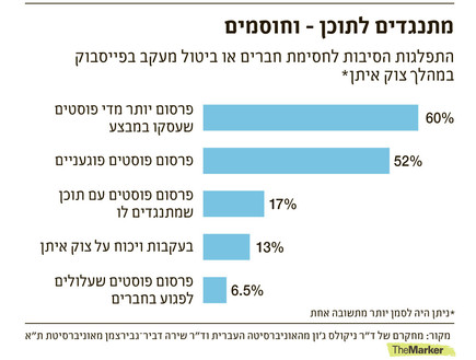 חוסמים חברים בפייסבוק (צילום: themarker.com)