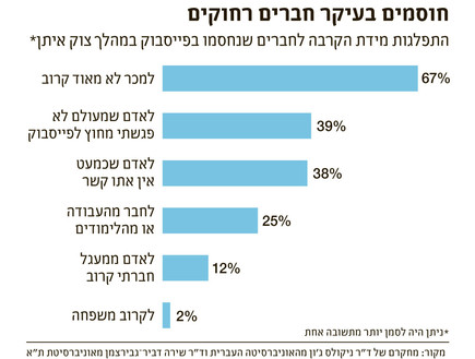 חוסמים חברים בפייסבוק (צילום: themarker.com)