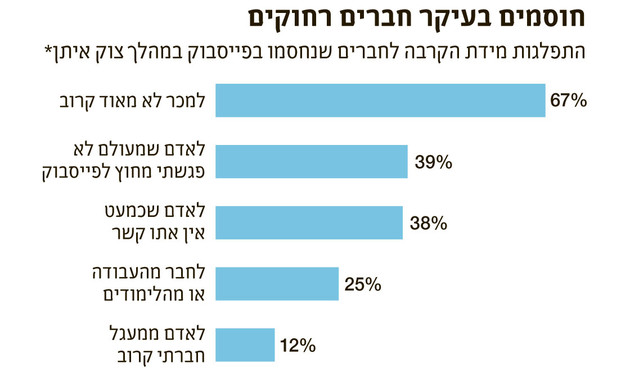 חוסמים חברים בפייסבוק (צילום: themarker.com)