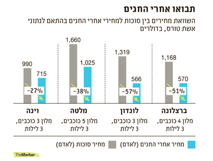 טבלת מחירי נסיעות (צילום: Themarker)