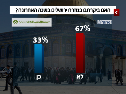 67%: לא ביקרנו במזרח העיר