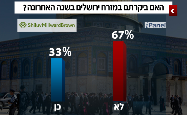 67%: לא ביקרנו במזרח העיר