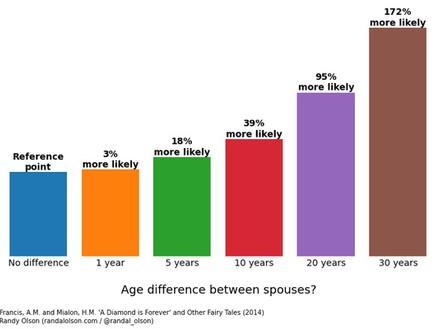 מחקר פער גילאים אצל נשואים (צילום: The Atlantic, צילום מסך)