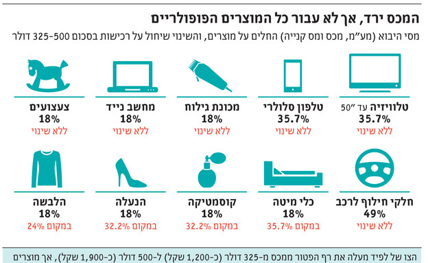 המכס ירד (צילום: themarker.com)