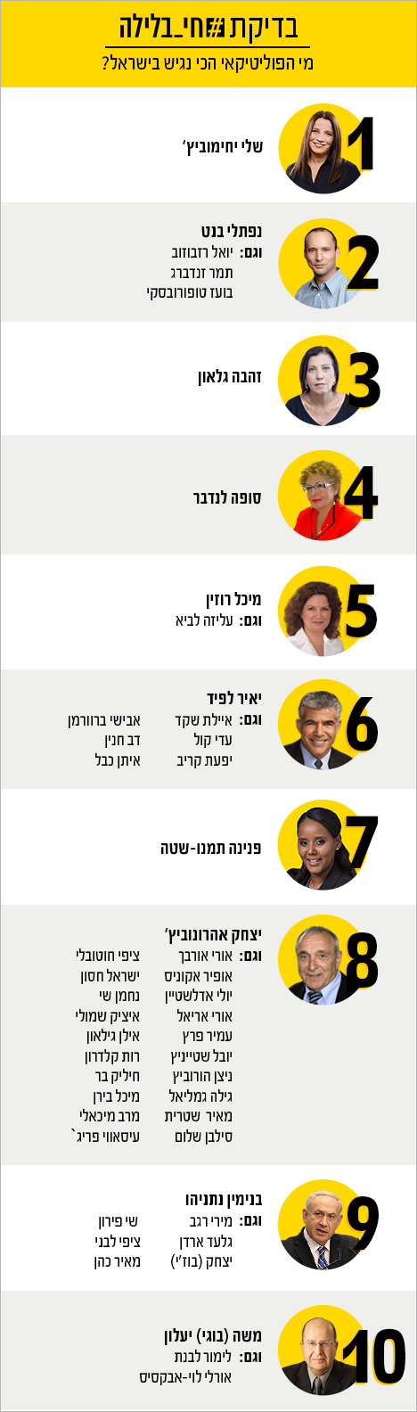 מי הפוליטיקאי הכי נגיש בישראל?