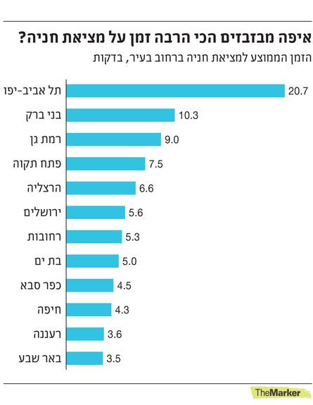 אפליקציות למציאת חניה (צילום: themarker.com)