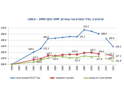 מדדי העוני בישראל מ-1999