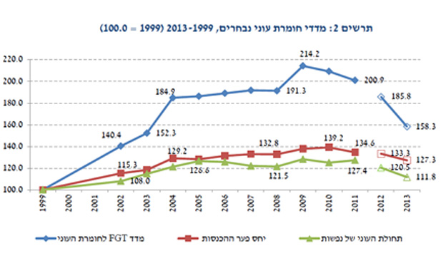 מדדי העוני בישראל מ-1999