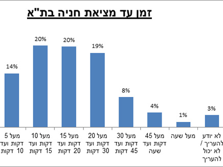 הזמן הממוצע לחיפוש חניה בעיר הגדולה? (צילום: המועצה הישראלית לצרכנות)