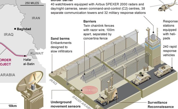 חומת ההגנה בגבול ערב הסעודית ועירק (צילום: business insider)