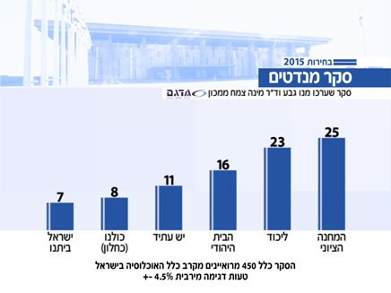 סקר מנדטים