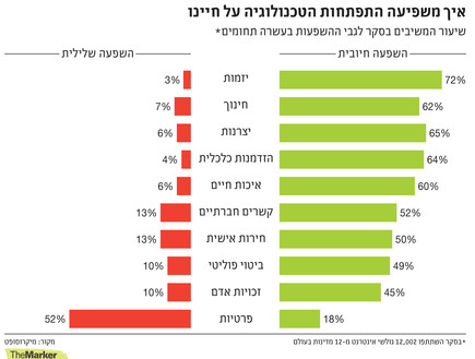 איומים על פרטיות בישראל (צילום: themarker.com)