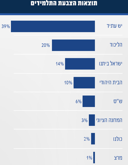 סקר התלמידים - אורט לילינטל