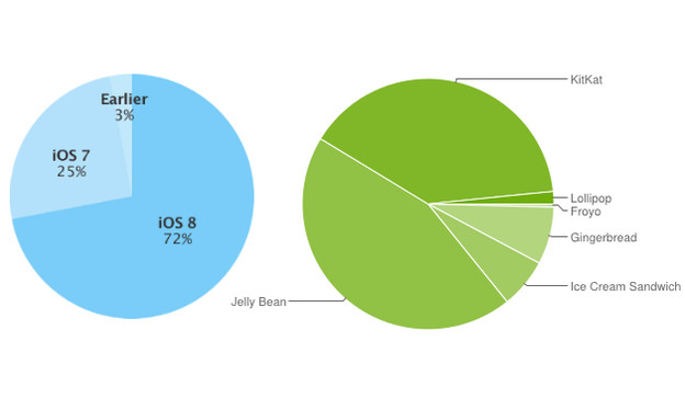 קצב האימוץ של אנדרואיד (מימין) למול iOS (משמאל) 