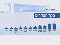 תיקו בסקרים (צילום: חדשות 2)