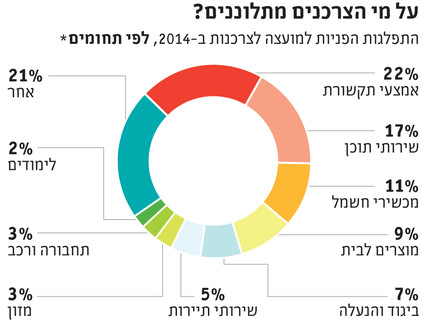 דוח המועצה לצרכנות 2014 (צילום: themarker.com)