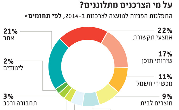 דוח המועצה לצרכנות 2014 (צילום: themarker.com)