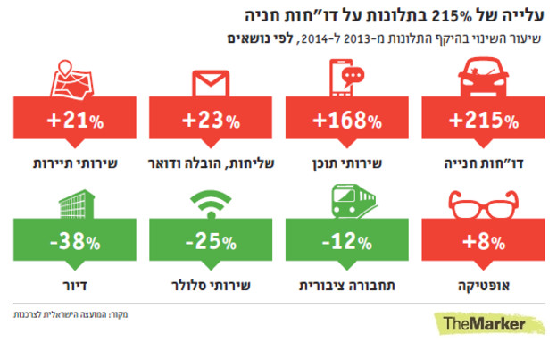 דוח המועצה לצרכנות 2014 (צילום: themarker.com)