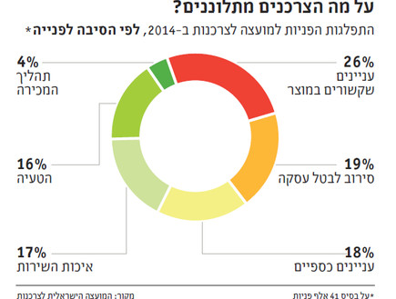 דוח המועצה לצרכנות 2014 (צילום: themarker.com)