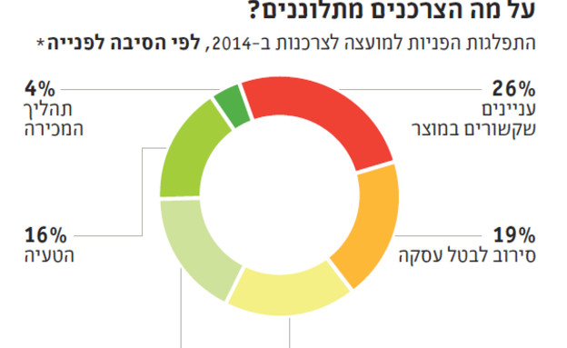 דוח המועצה לצרכנות 2014 (צילום: themarker.com)