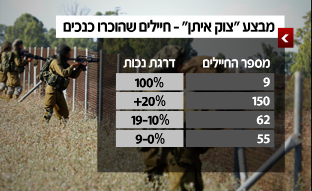 הנתונים