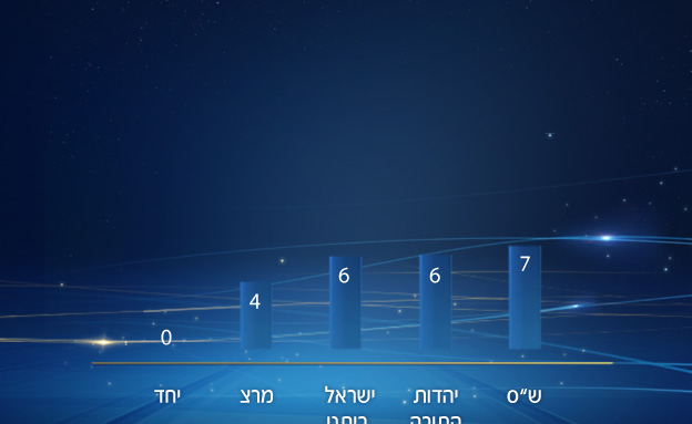 תוצאות אמת בגרף