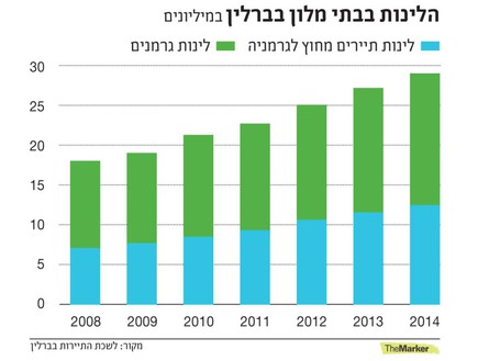 לינות בבתי מלון בברלין