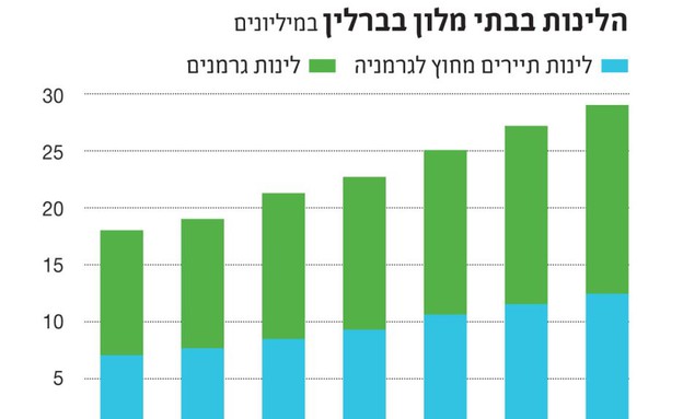 לינות בבתי מלון בברלין