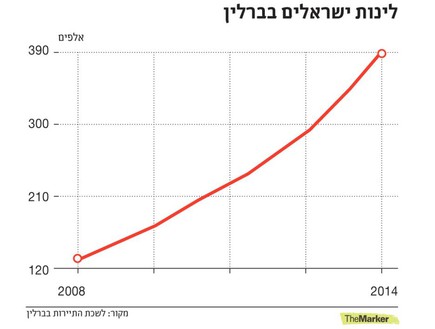 לינות ישראלים בברלין