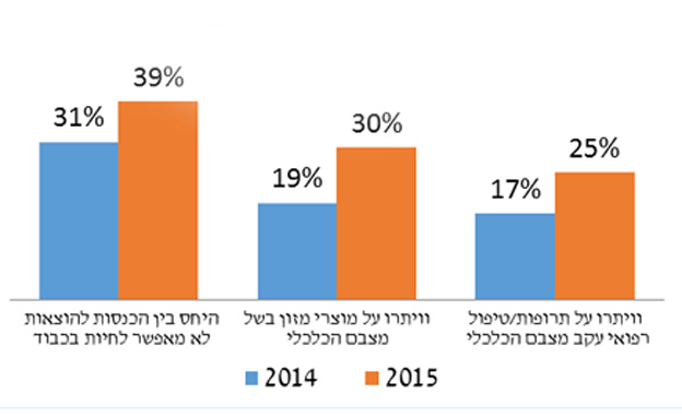 הרעה במצב הכלכלי לעומת הדוח הקודם