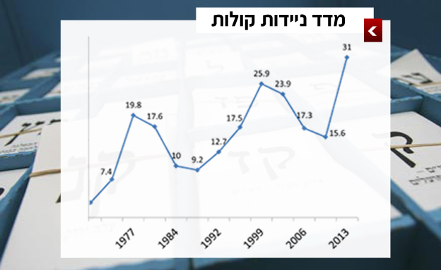 תנודת הקולות בעשורים האחרונים (צילום: המכון הישראלי לדמוקרטיה)