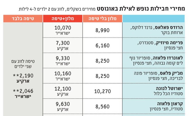 השוואת מחירים מלונות אילת