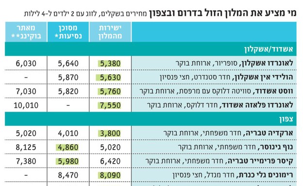 השוואת מחירים מלונות בארץ