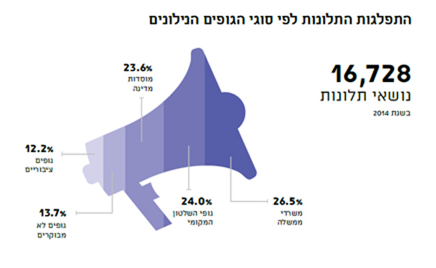 על אילו גופים העדיפו להתלונן? (צילום: נציב תלונות הציבור)