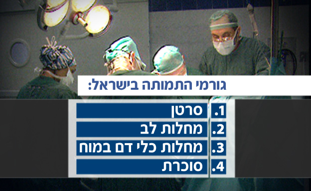 דירוג סיבות המוות השכיחות בישראל